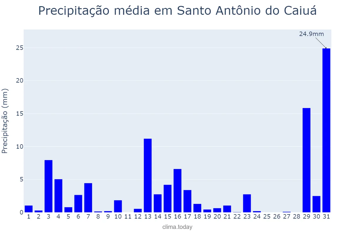 Precipitação em dezembro em Santo Antônio do Caiuá, PR, BR