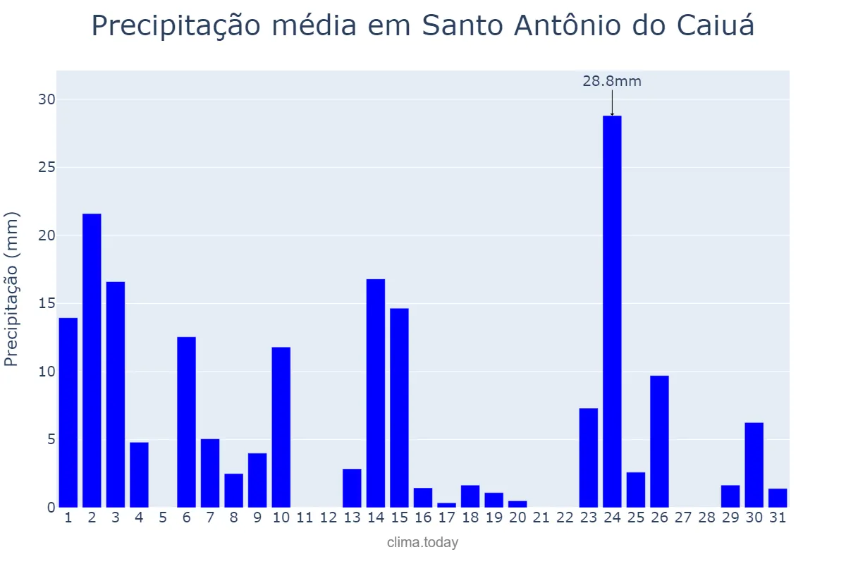 Precipitação em outubro em Santo Antônio do Caiuá, PR, BR