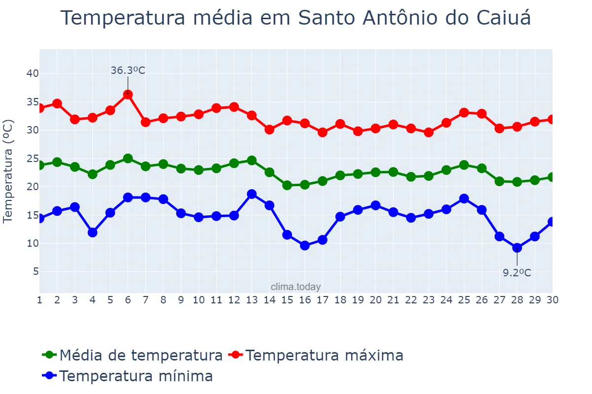 Temperatura em abril em Santo Antônio do Caiuá, PR, BR
