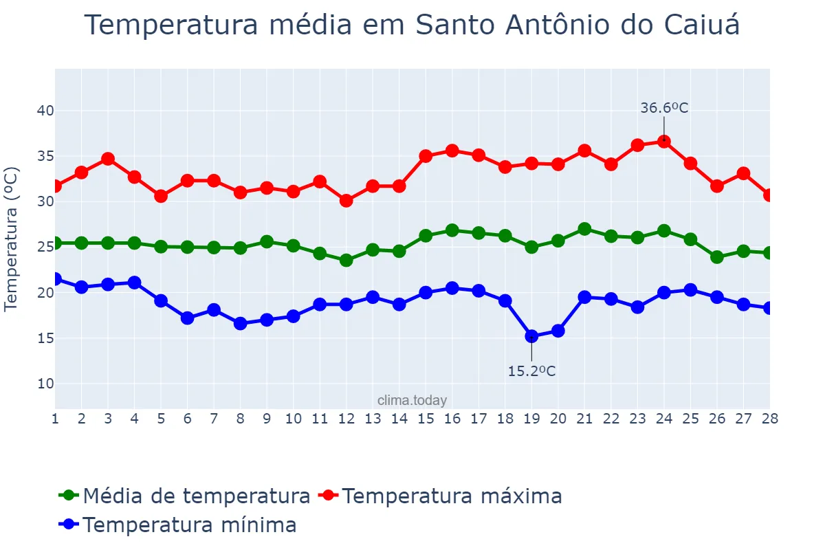 Temperatura em fevereiro em Santo Antônio do Caiuá, PR, BR