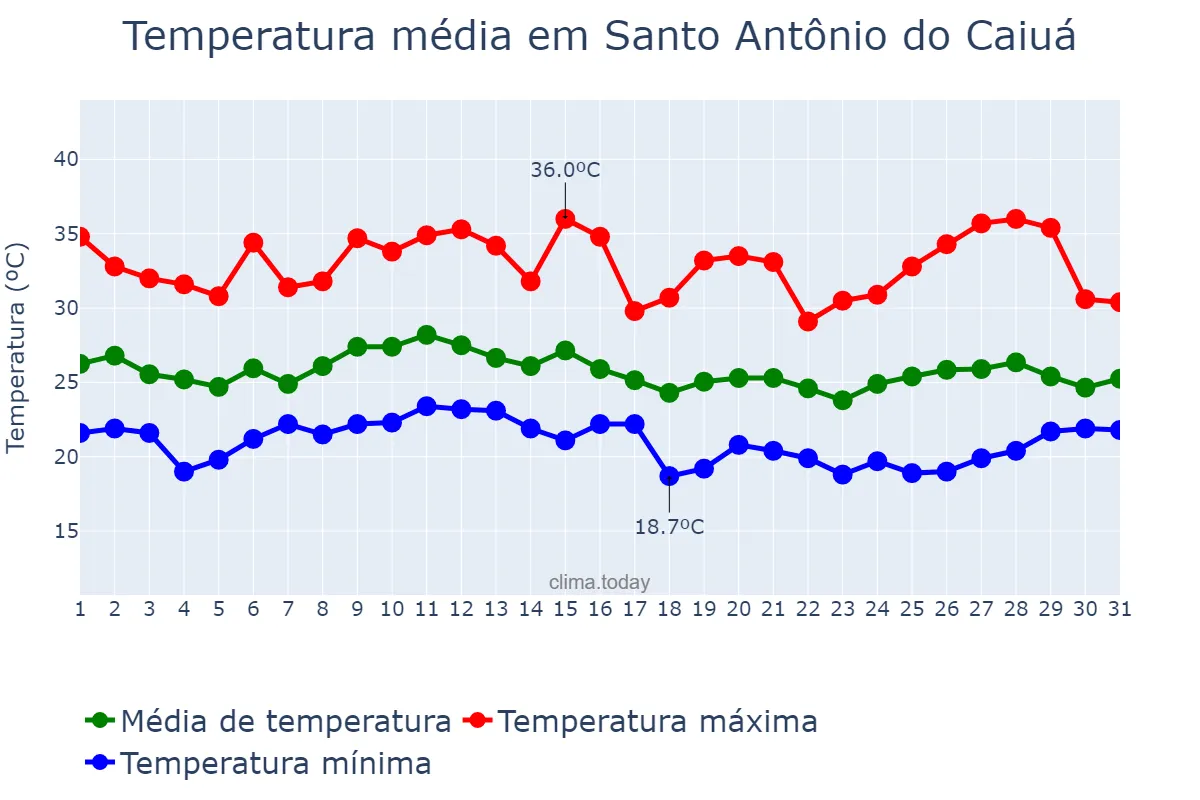 Temperatura em janeiro em Santo Antônio do Caiuá, PR, BR