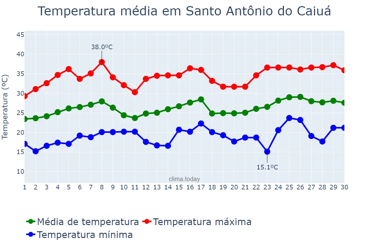 Temperatura em novembro em Santo Antônio do Caiuá, PR, BR