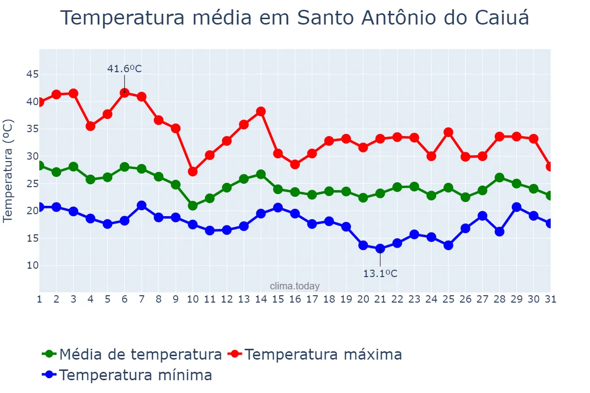 Temperatura em outubro em Santo Antônio do Caiuá, PR, BR