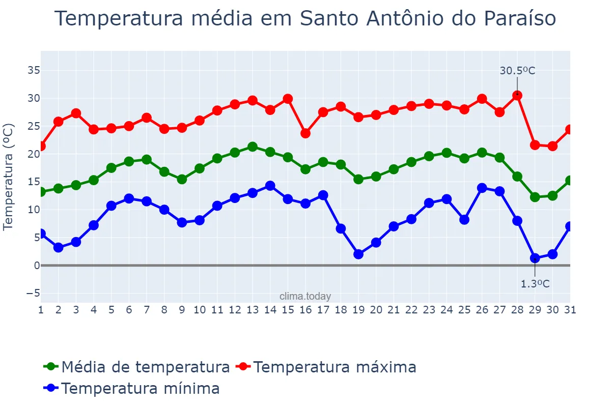 Temperatura em julho em Santo Antônio do Paraíso, PR, BR