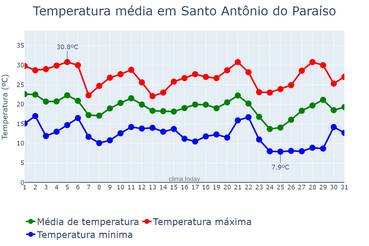 Temperatura em maio em Santo Antônio do Paraíso, PR, BR