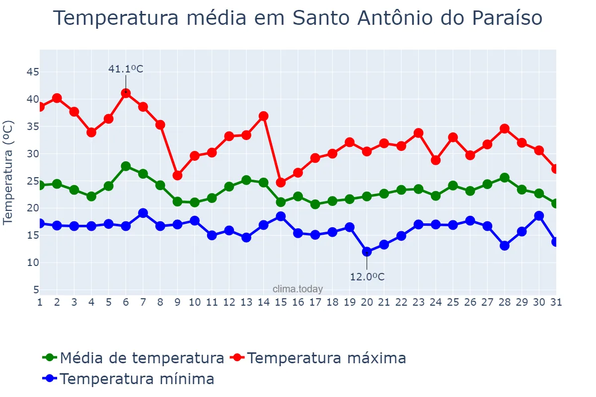 Temperatura em outubro em Santo Antônio do Paraíso, PR, BR