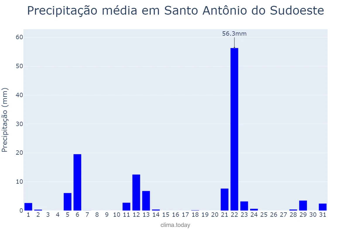 Precipitação em maio em Santo Antônio do Sudoeste, PR, BR