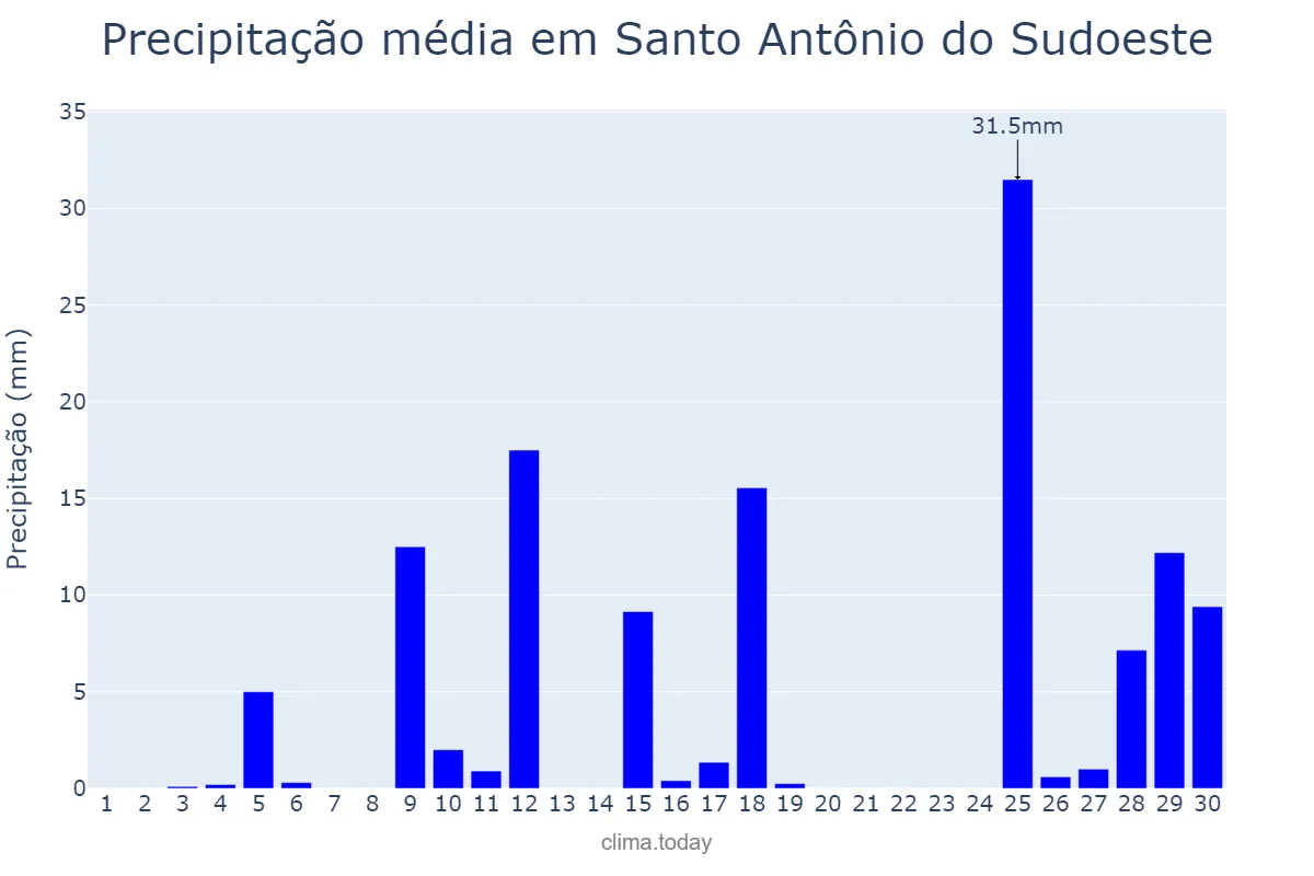 Precipitação em novembro em Santo Antônio do Sudoeste, PR, BR