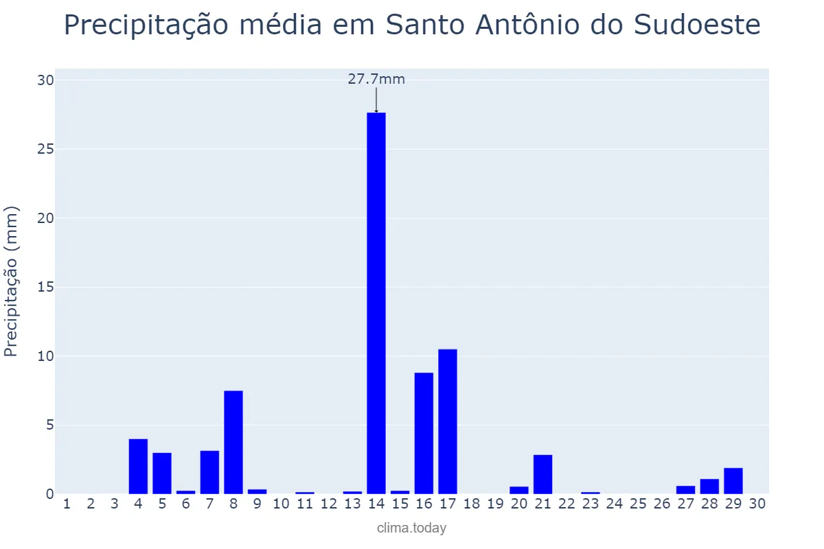 Precipitação em setembro em Santo Antônio do Sudoeste, PR, BR
