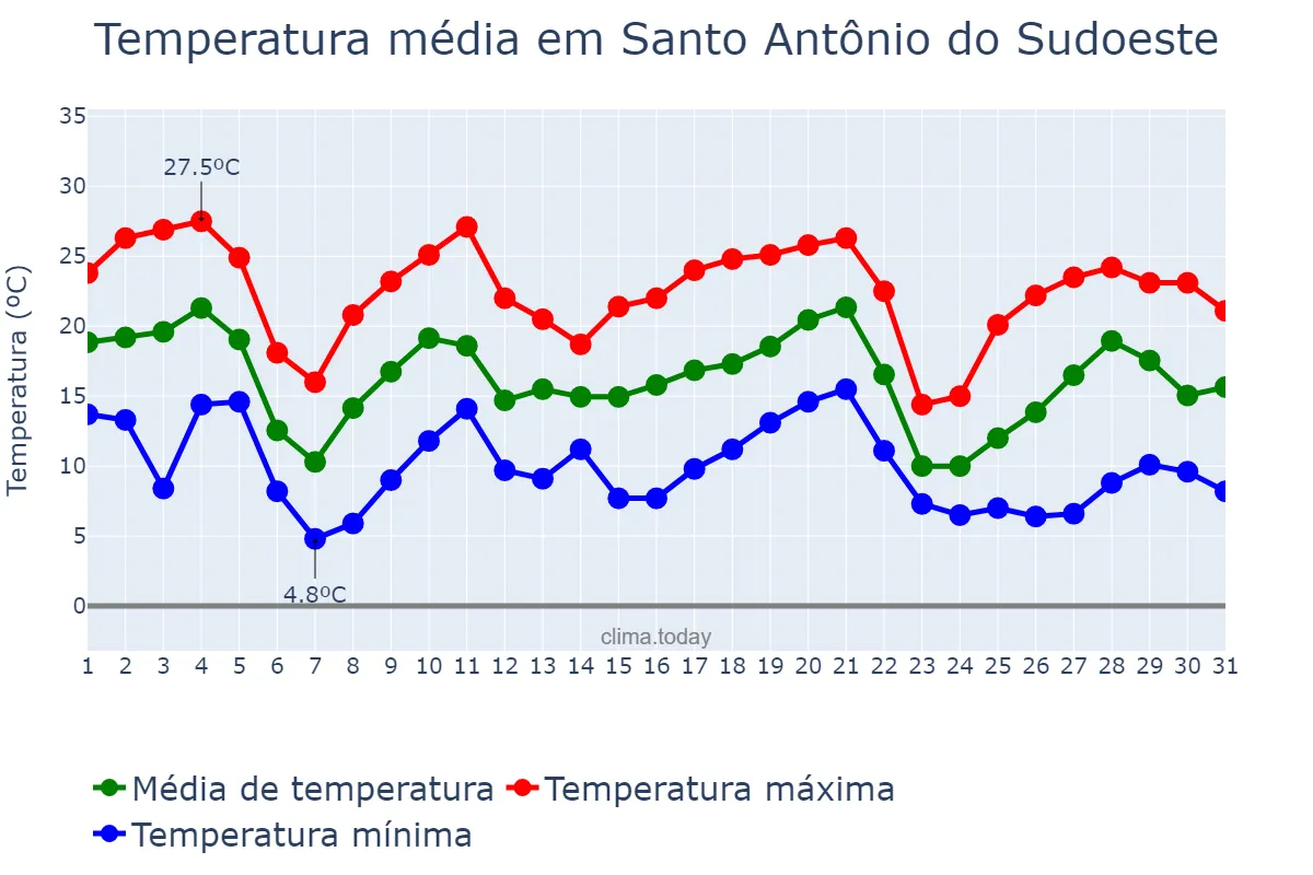 Temperatura em maio em Santo Antônio do Sudoeste, PR, BR