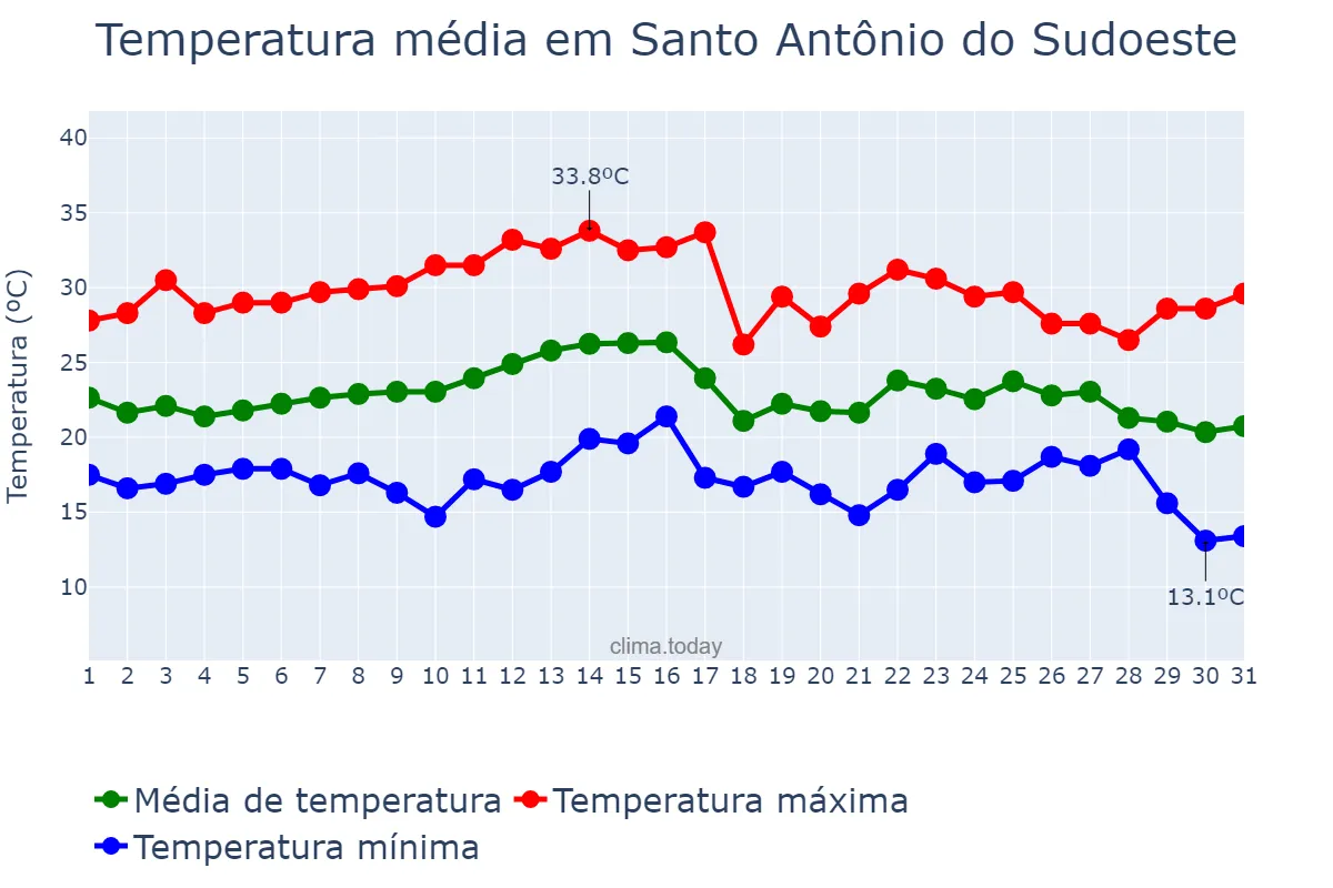 Temperatura em marco em Santo Antônio do Sudoeste, PR, BR