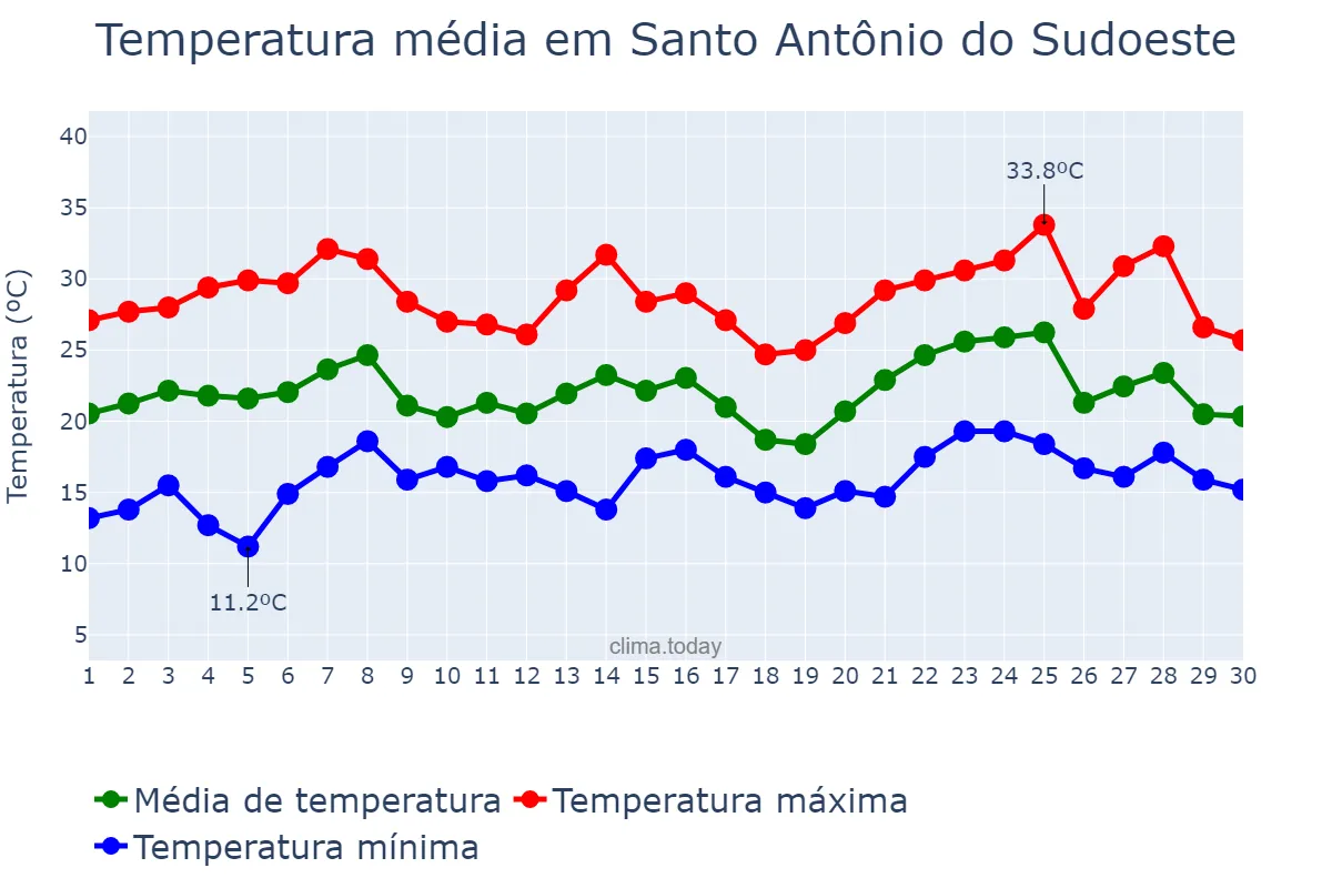 Temperatura em novembro em Santo Antônio do Sudoeste, PR, BR