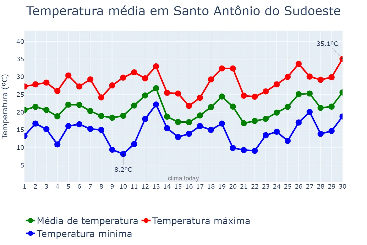 Temperatura em setembro em Santo Antônio do Sudoeste, PR, BR