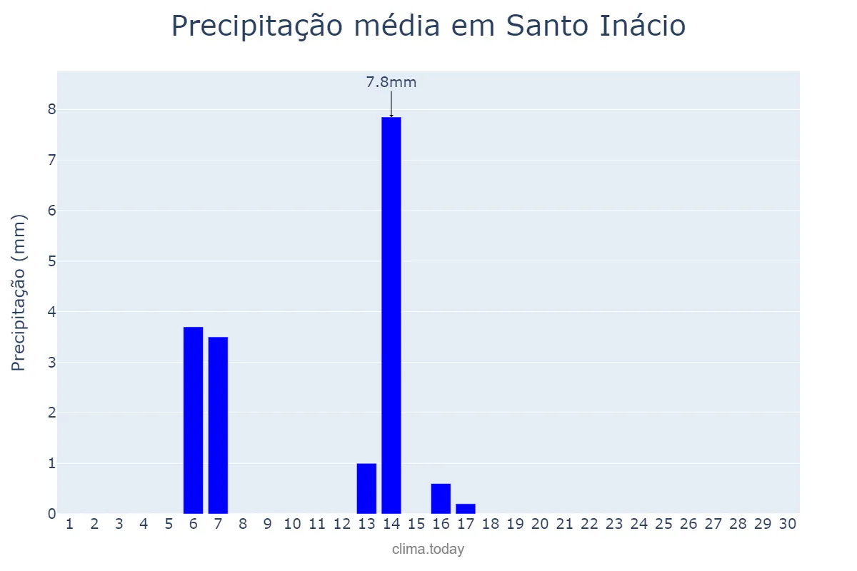 Precipitação em abril em Santo Inácio, PR, BR