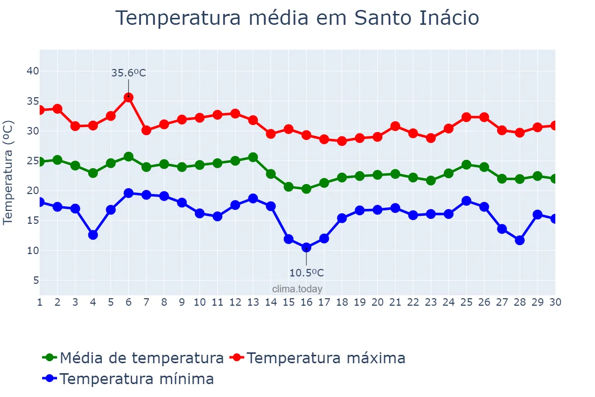 Temperatura em abril em Santo Inácio, PR, BR