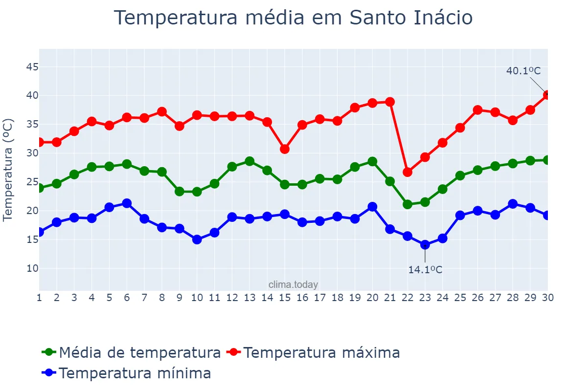 Temperatura em setembro em Santo Inácio, PR, BR