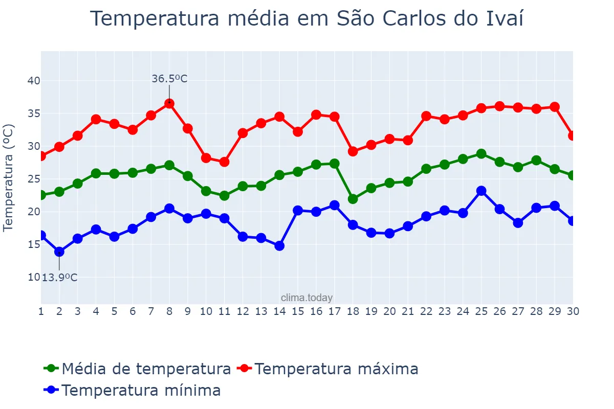 Temperatura em novembro em São Carlos do Ivaí, PR, BR