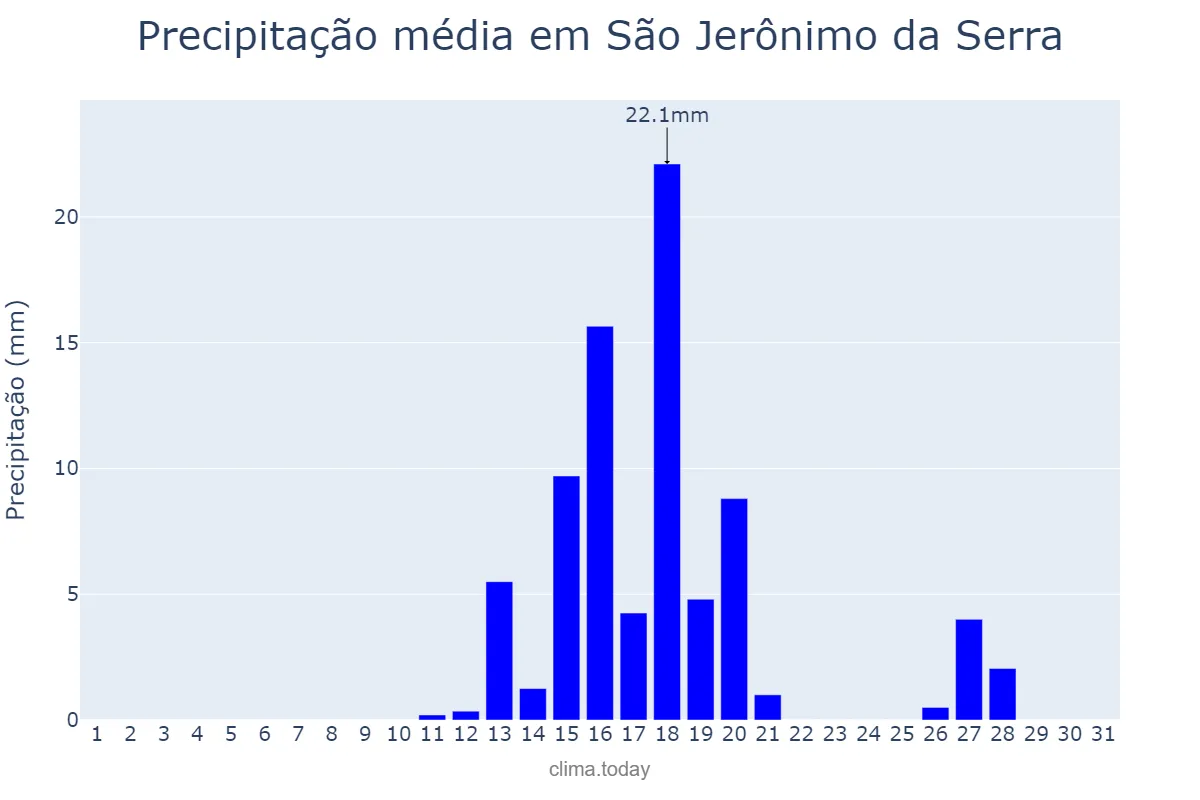 Precipitação em agosto em São Jerônimo da Serra, PR, BR