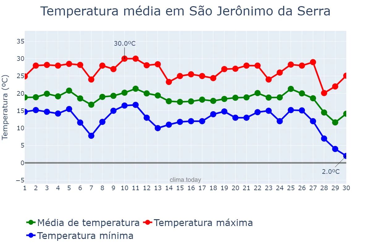Temperatura em junho em São Jerônimo da Serra, PR, BR