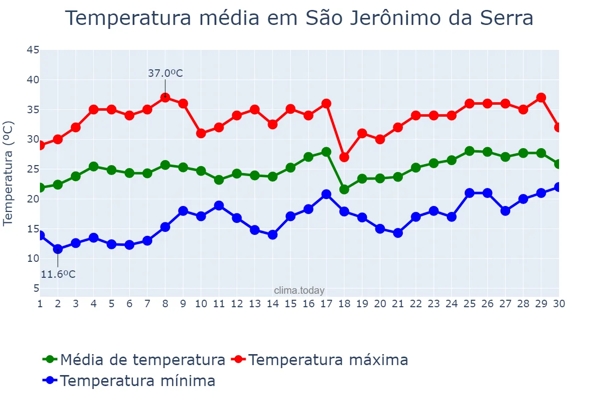 Temperatura em novembro em São Jerônimo da Serra, PR, BR