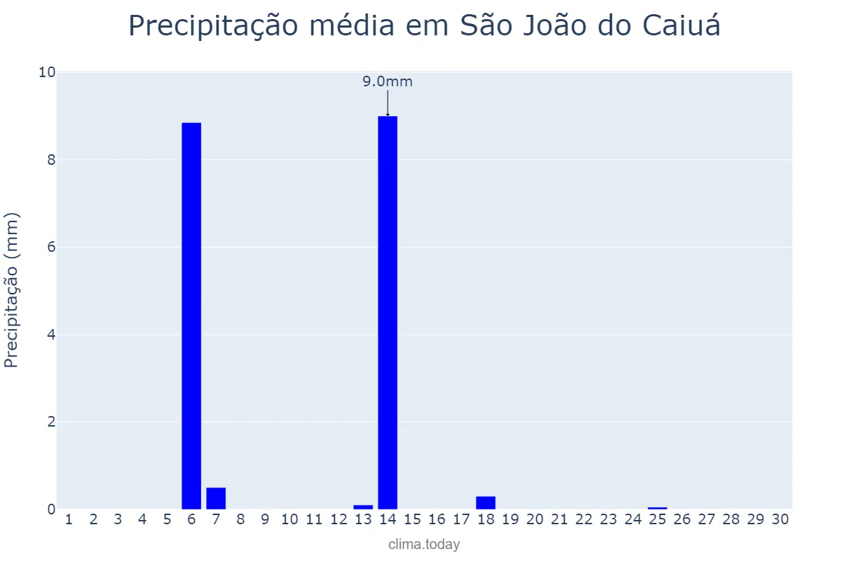 Precipitação em abril em São João do Caiuá, PR, BR