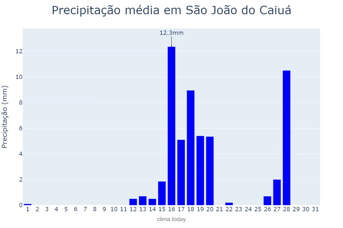Precipitação em agosto em São João do Caiuá, PR, BR