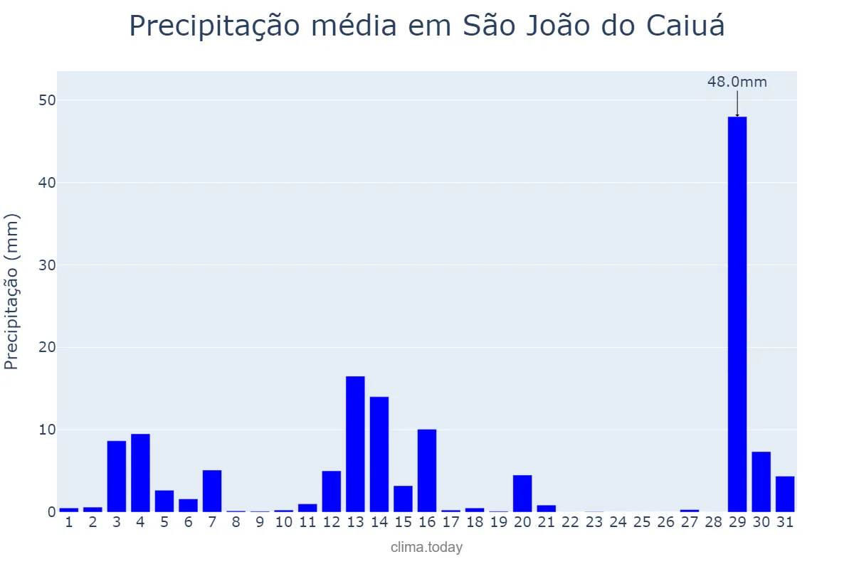 Precipitação em dezembro em São João do Caiuá, PR, BR