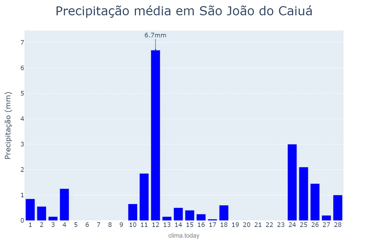 Precipitação em fevereiro em São João do Caiuá, PR, BR