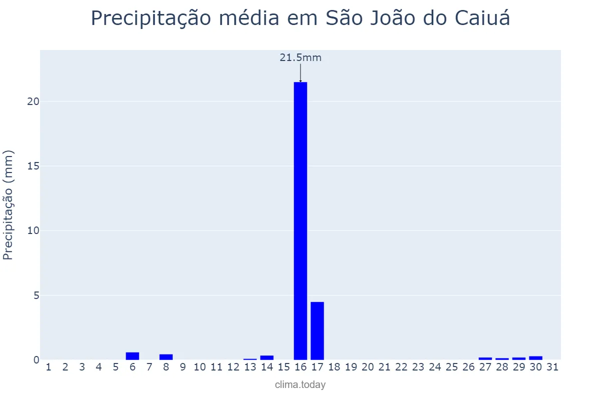 Precipitação em julho em São João do Caiuá, PR, BR