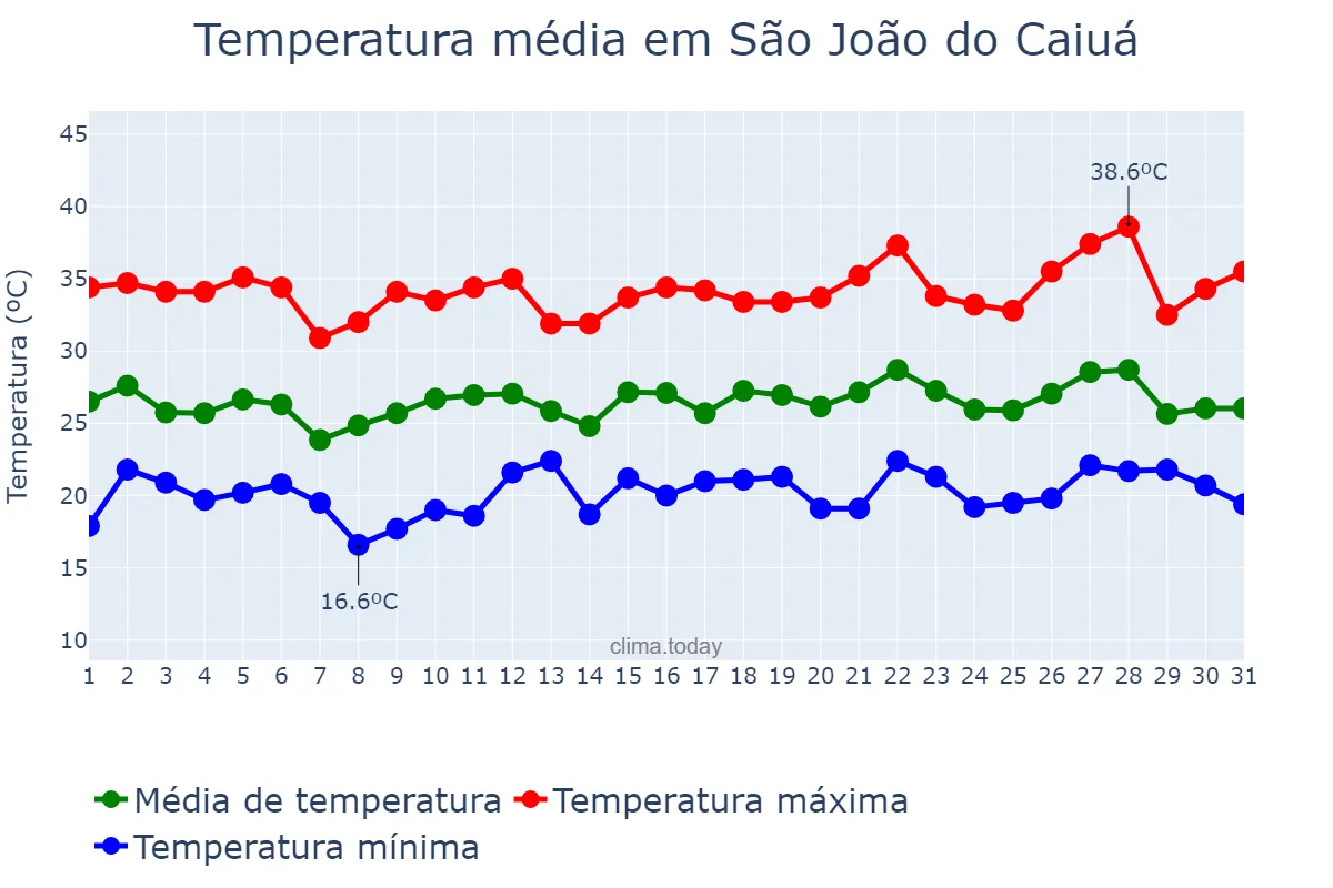Temperatura em dezembro em São João do Caiuá, PR, BR