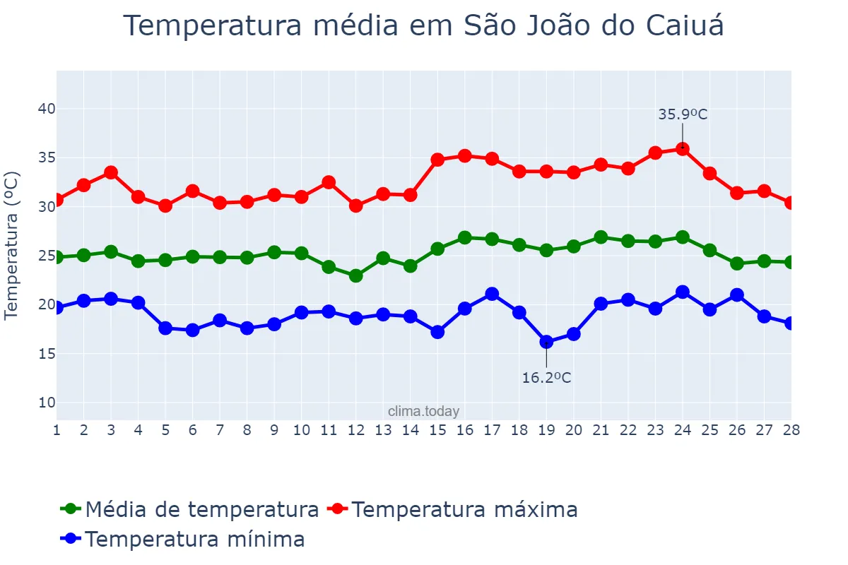 Temperatura em fevereiro em São João do Caiuá, PR, BR