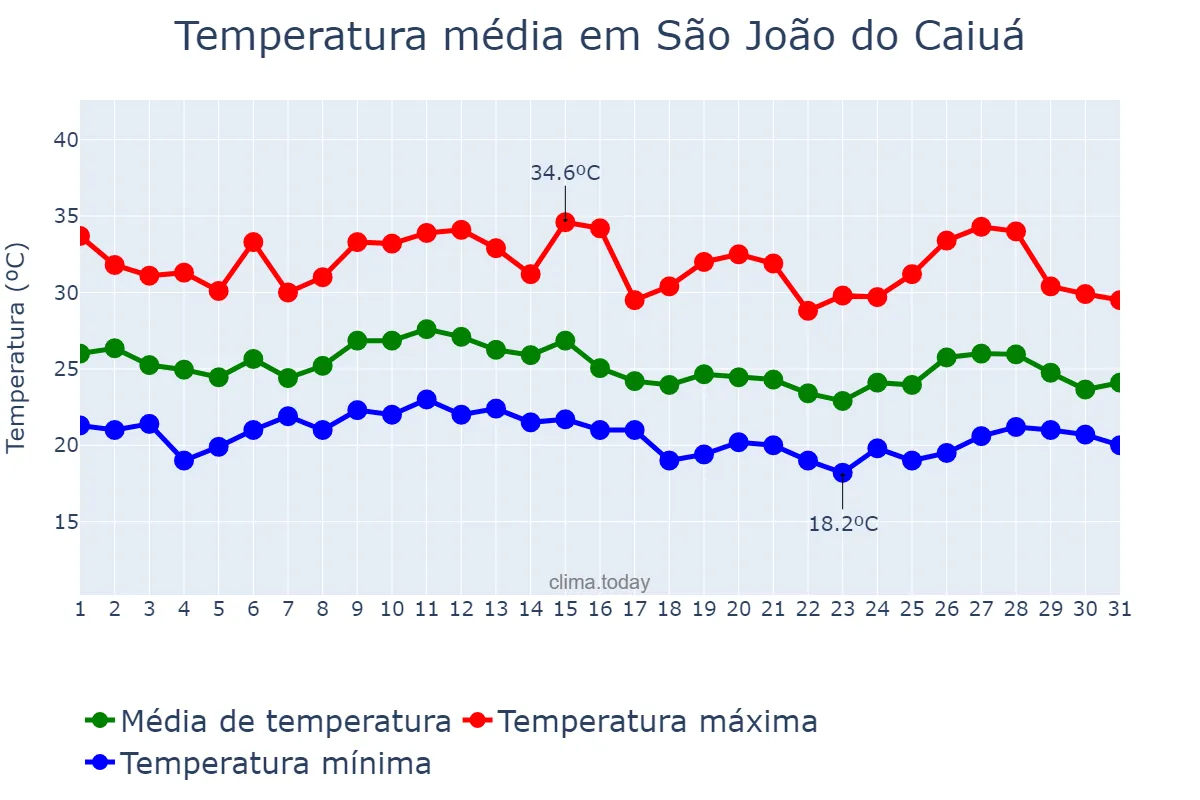 Temperatura em janeiro em São João do Caiuá, PR, BR