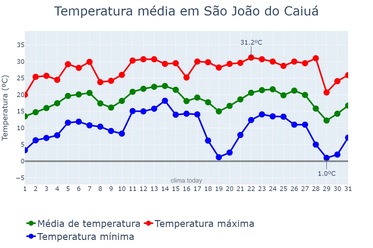 Temperatura em julho em São João do Caiuá, PR, BR