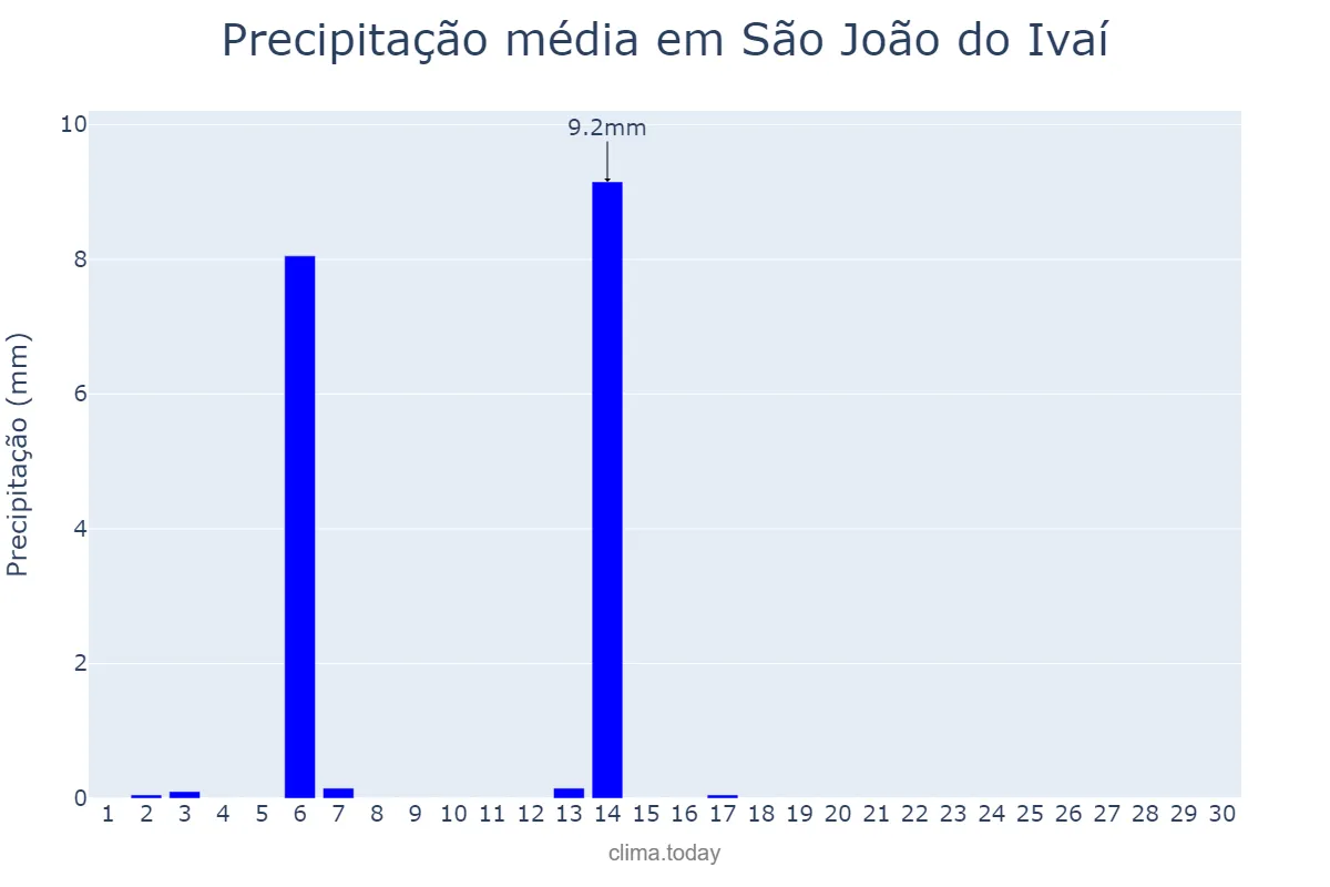 Precipitação em abril em São João do Ivaí, PR, BR