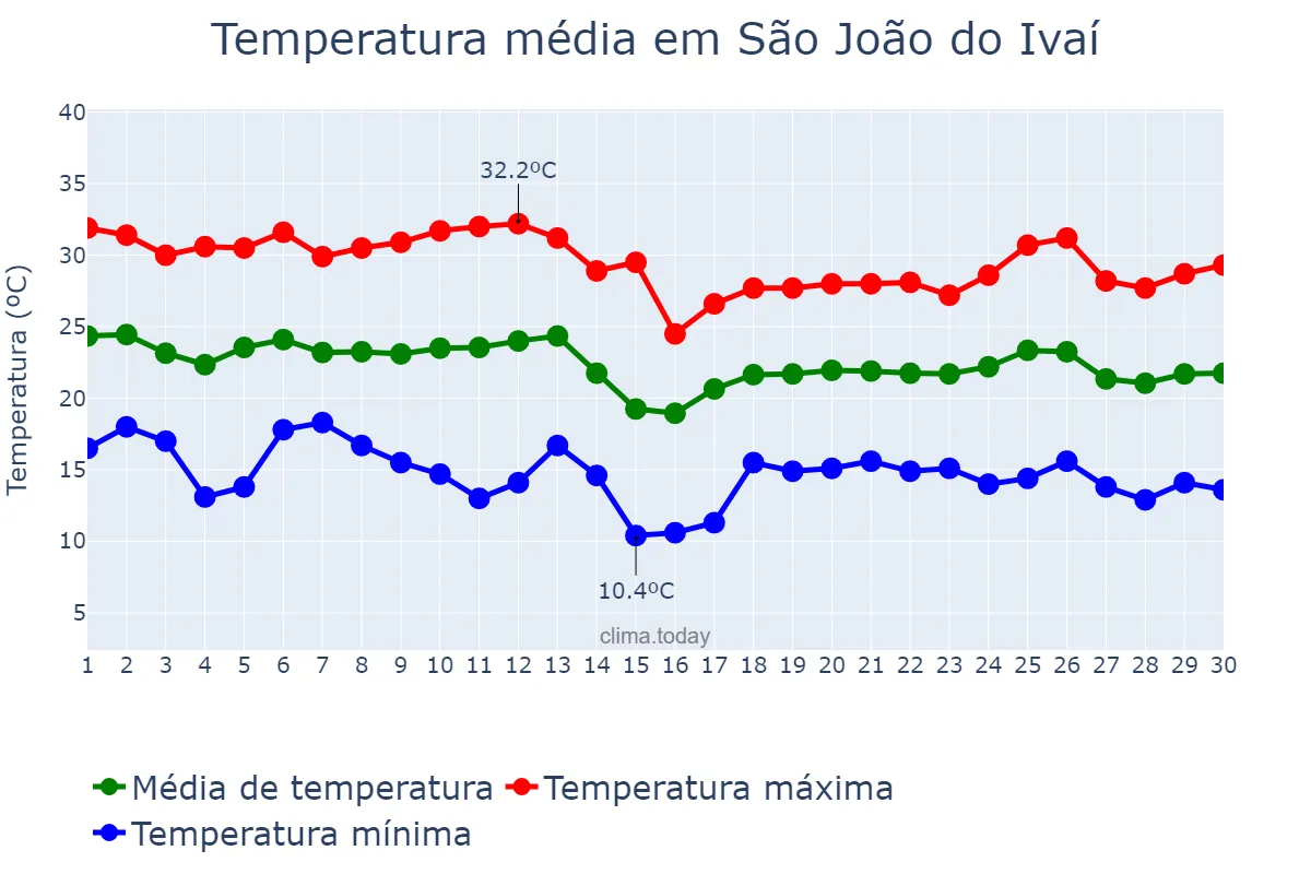 Temperatura em abril em São João do Ivaí, PR, BR