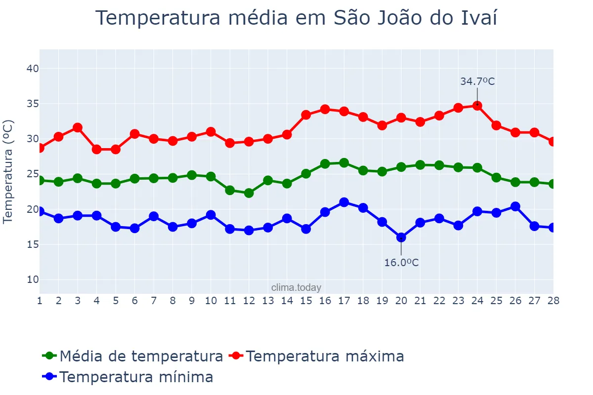 Temperatura em fevereiro em São João do Ivaí, PR, BR