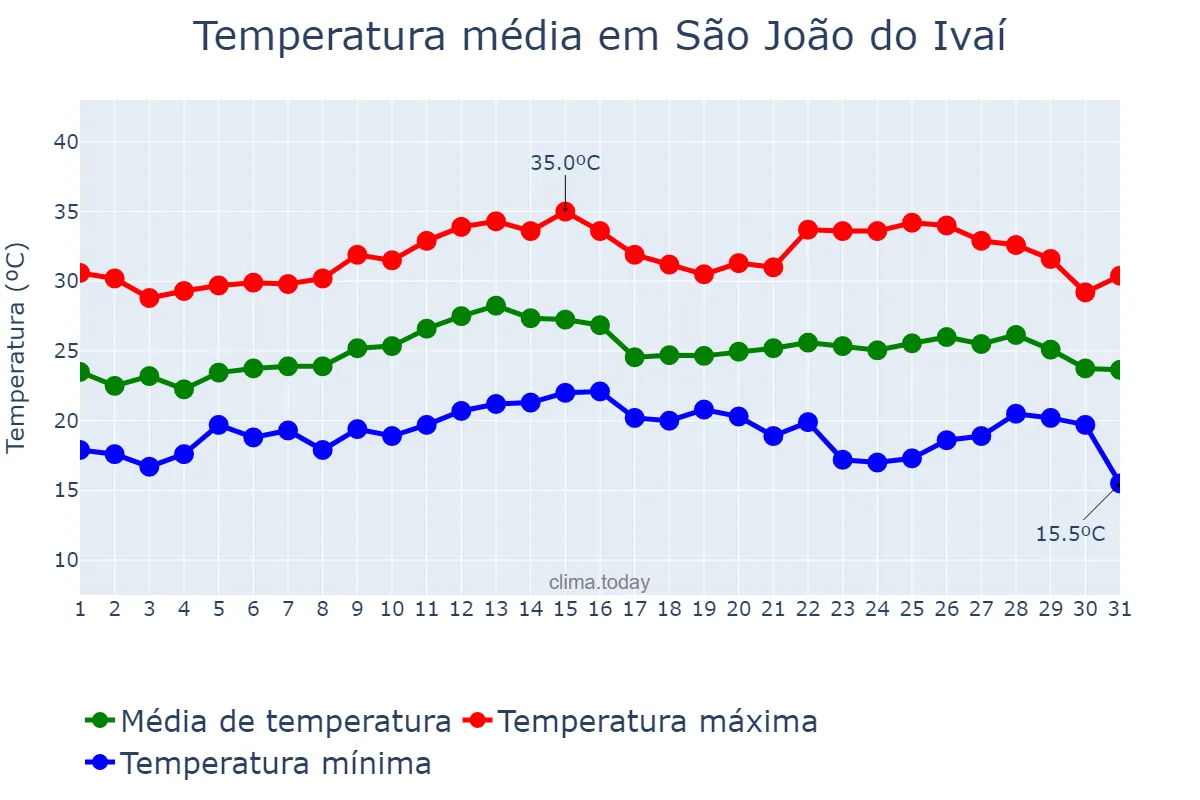 Temperatura em marco em São João do Ivaí, PR, BR
