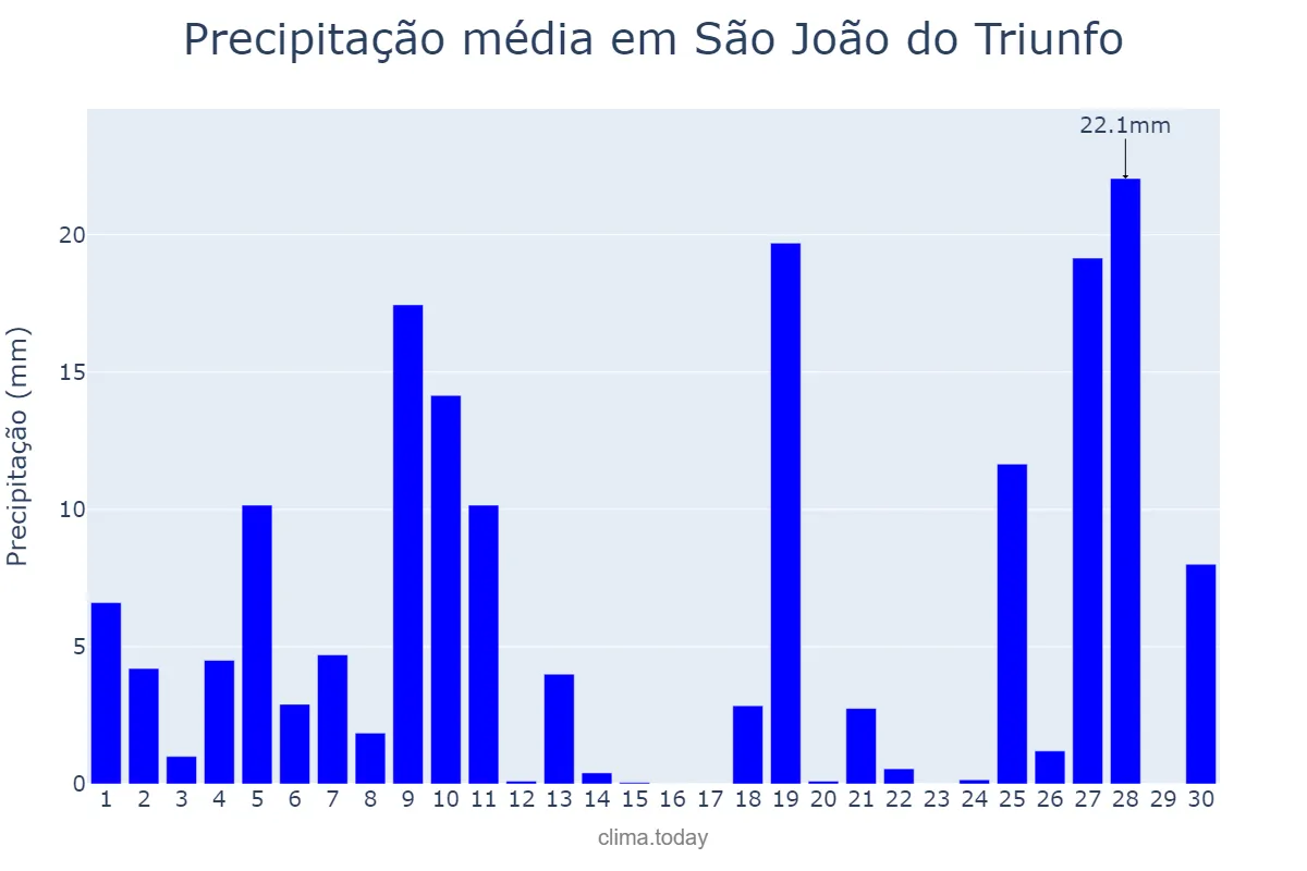 Precipitação em junho em São João do Triunfo, PR, BR