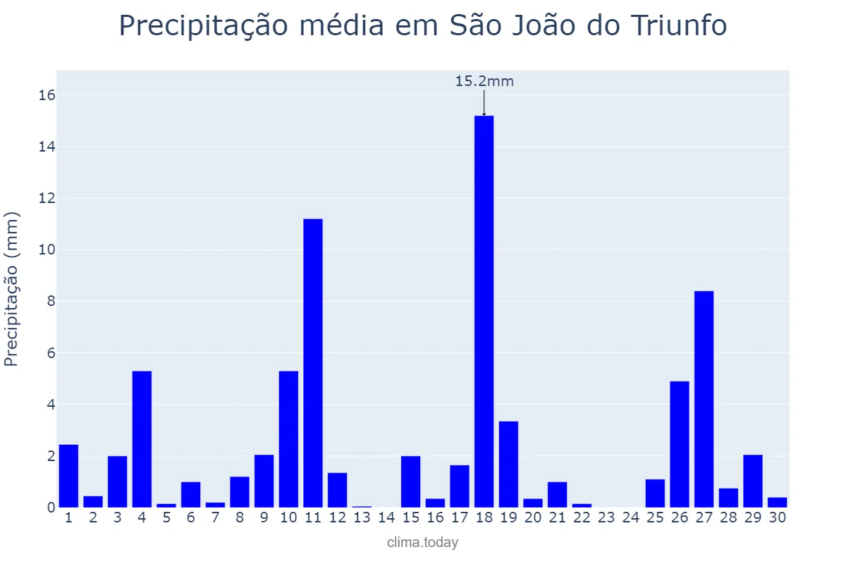 Precipitação em novembro em São João do Triunfo, PR, BR