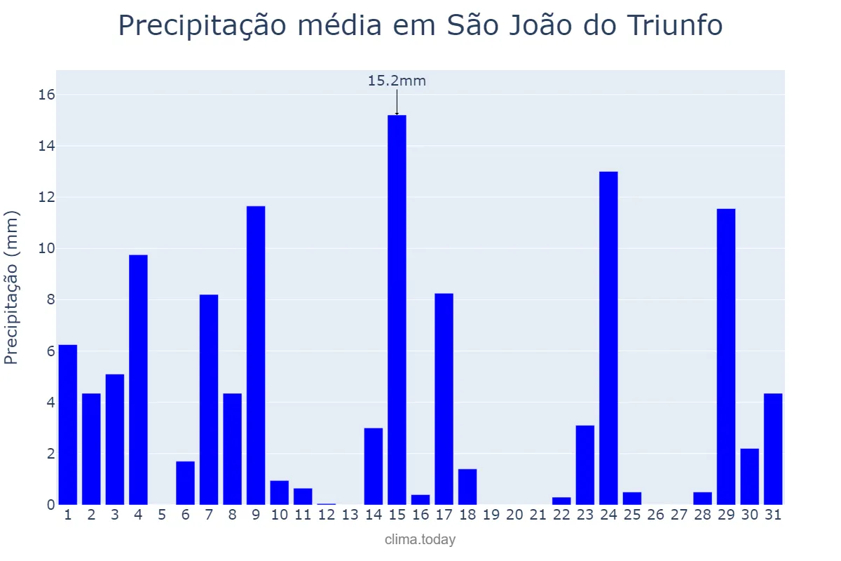 Precipitação em outubro em São João do Triunfo, PR, BR