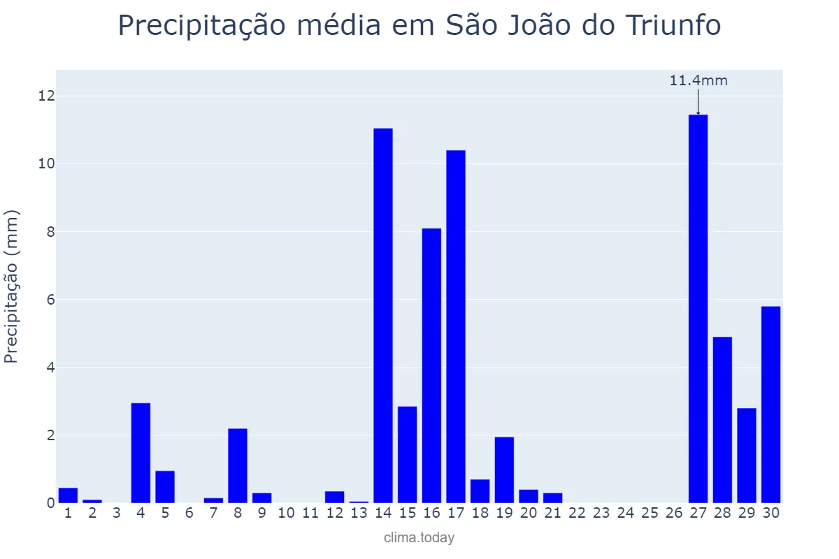 Precipitação em setembro em São João do Triunfo, PR, BR