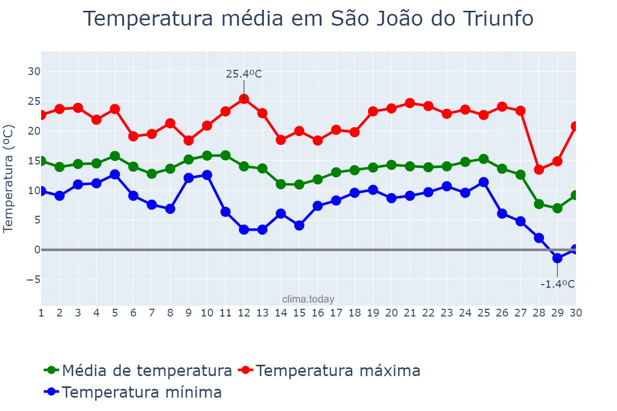 Temperatura em junho em São João do Triunfo, PR, BR