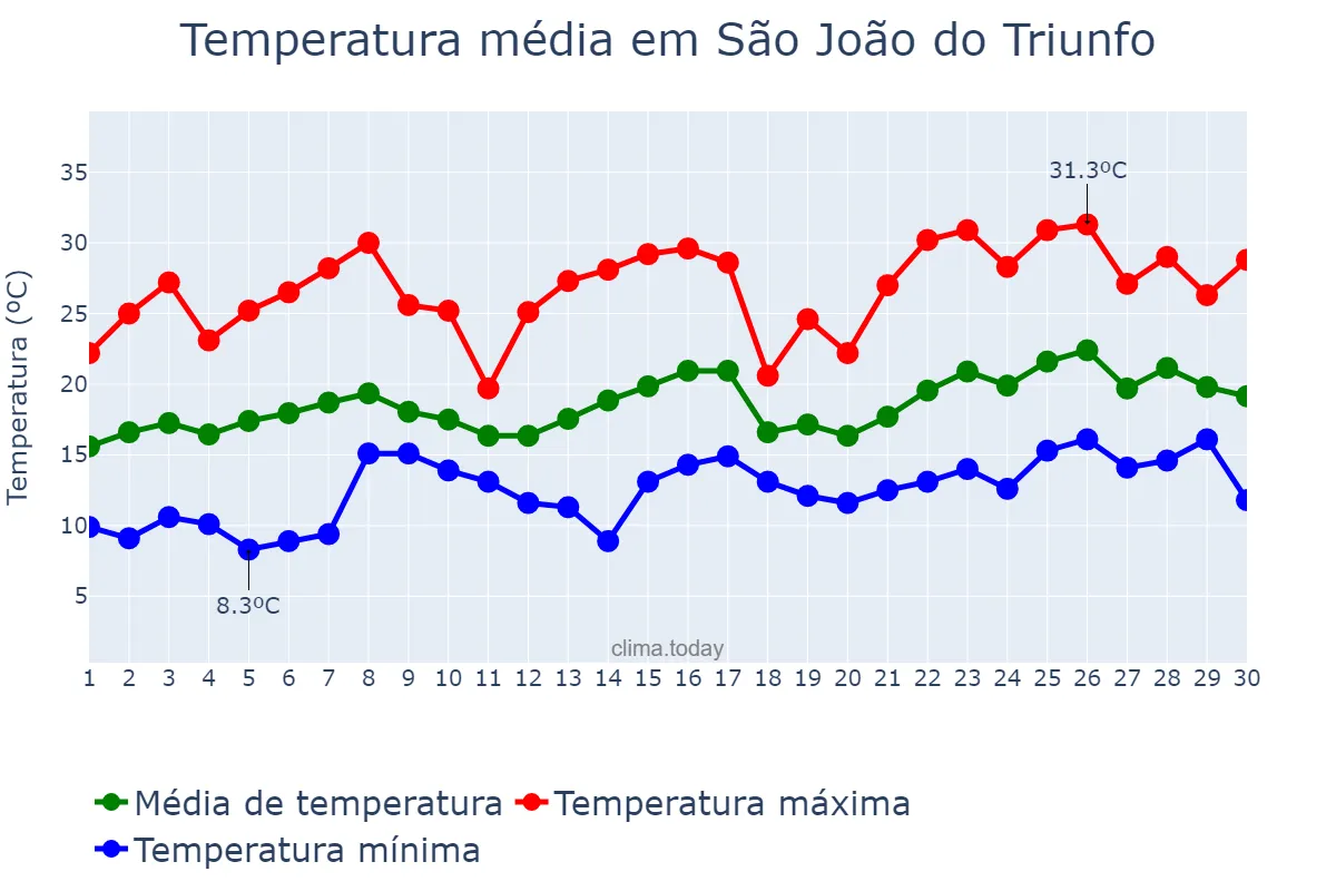 Temperatura em novembro em São João do Triunfo, PR, BR
