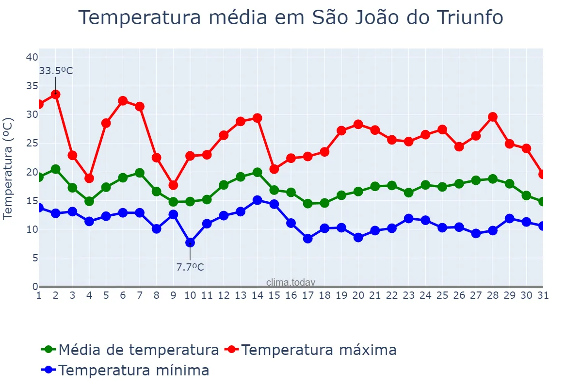 Temperatura em outubro em São João do Triunfo, PR, BR