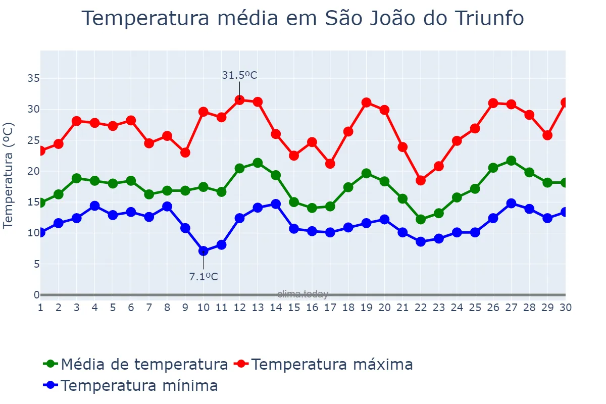 Temperatura em setembro em São João do Triunfo, PR, BR