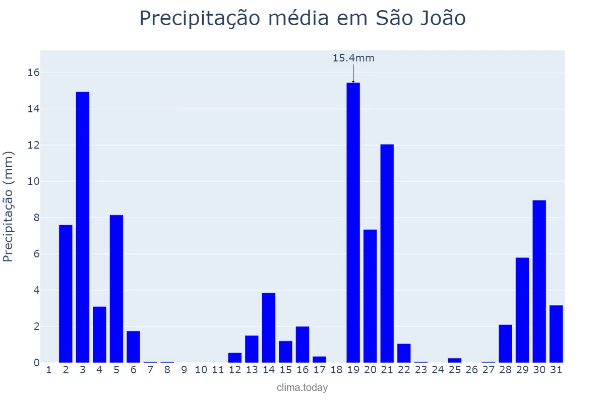 Precipitação em dezembro em São João, PR, BR