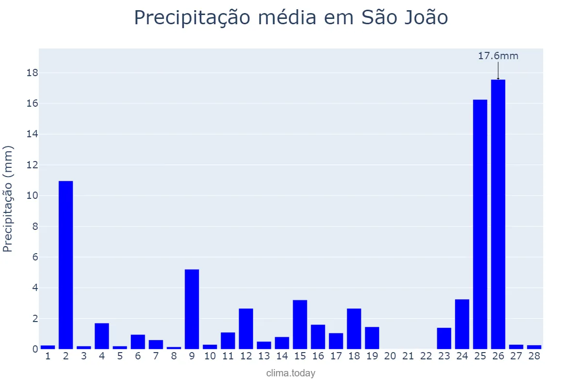 Precipitação em fevereiro em São João, PR, BR