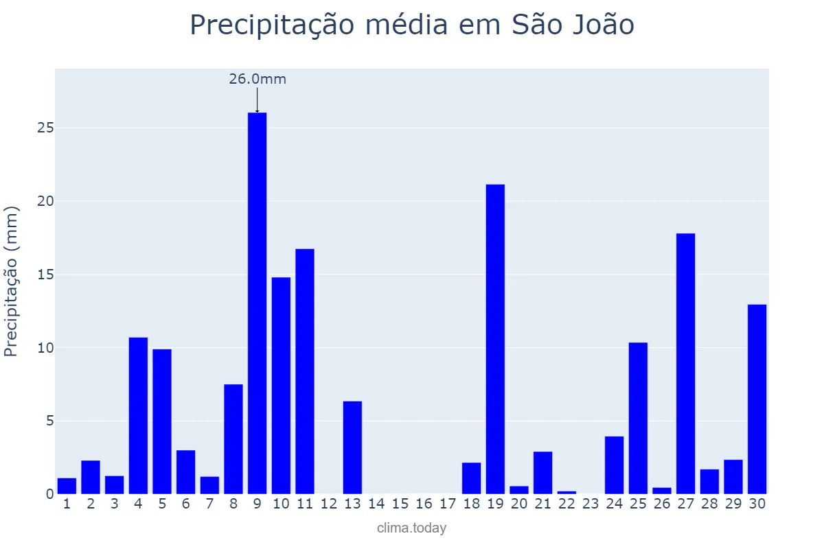 Precipitação em junho em São João, PR, BR