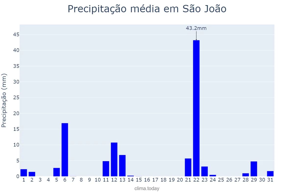 Precipitação em maio em São João, PR, BR