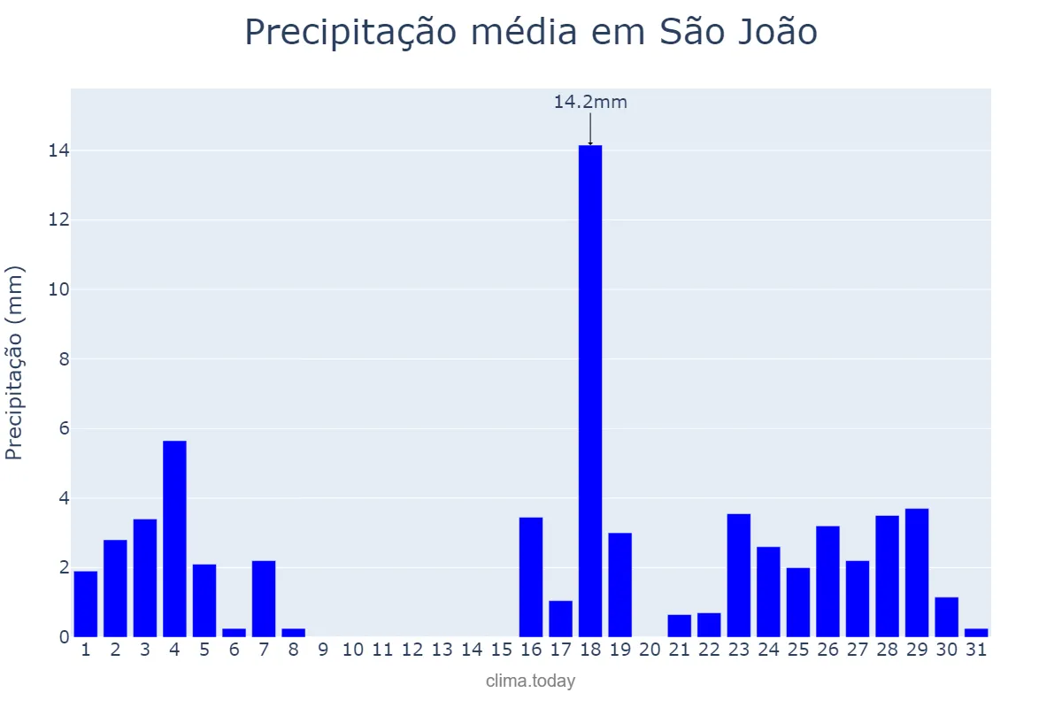 Precipitação em marco em São João, PR, BR